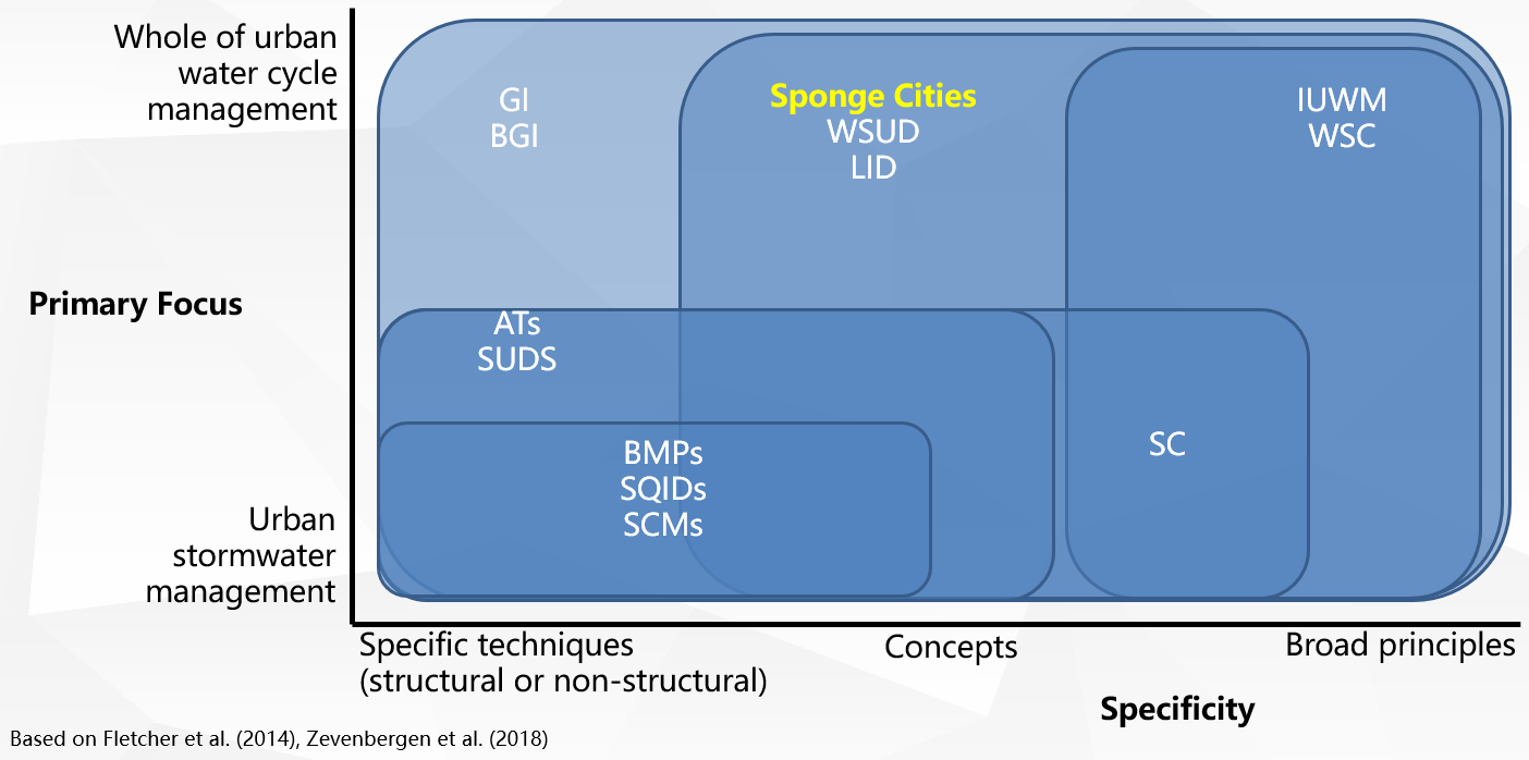 Click to enlarge. Range of concepts similar to WSUD