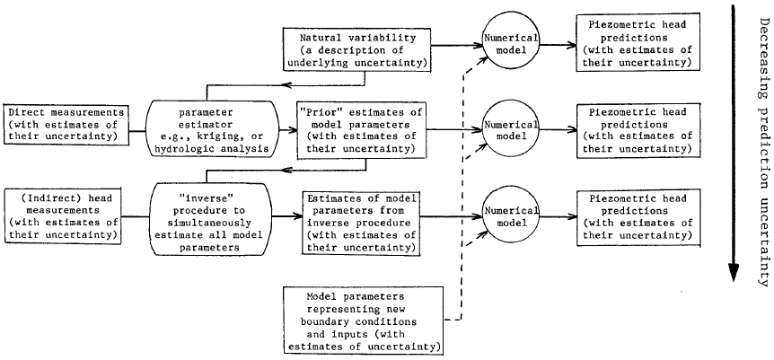 Click to enlarge. Relationship between available information and type of uncertainty affecting predictions, p.140 of PhD thesis by Townley (1983)